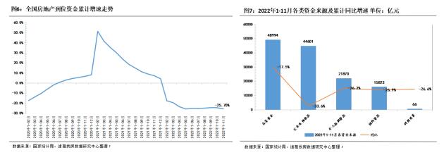 诸葛找房：金融政策发力11月单月房产开发投资降幅收窄 销售端仍较疲软_中国网地产